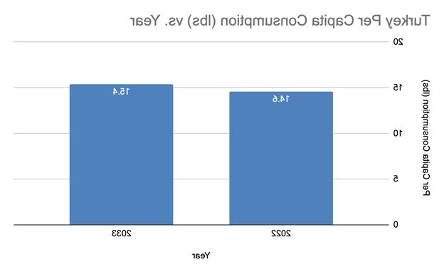 U.S. Turkey Consumption Per Capita