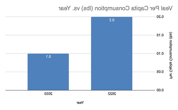 U.S. Veal Consumption Per Capita